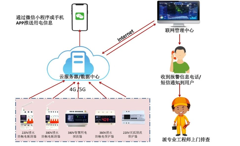 ob.com电保智慧安全用电-监狱伙房方案